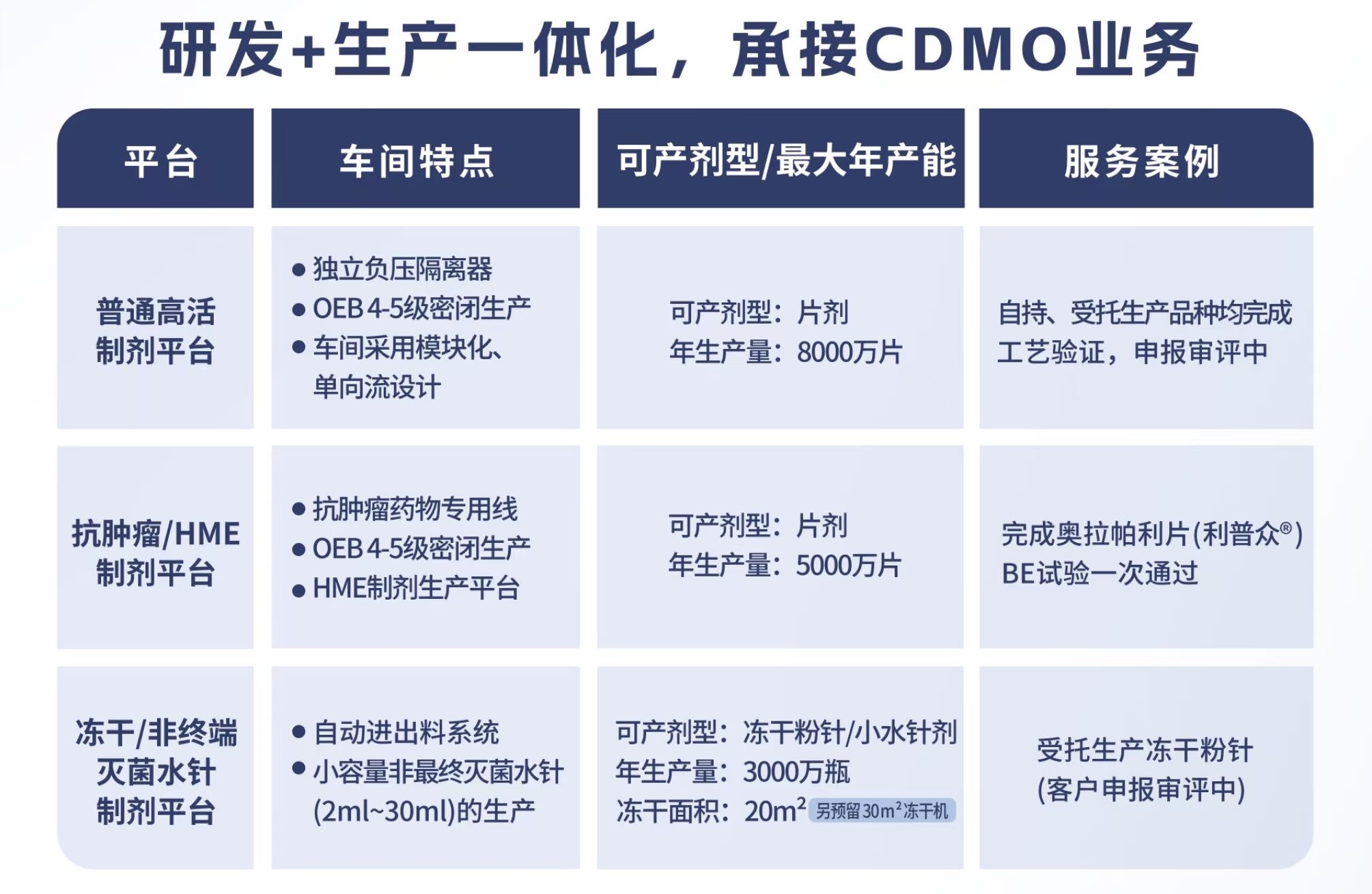研發(fā)+生產(chǎn)一體化，承接 CDMO業(yè)務(wù)